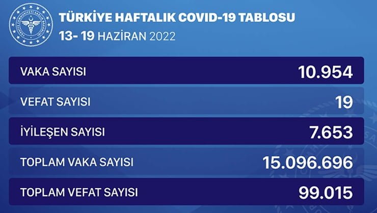 Türkiye'de Coronavirus'ten vefat sayısı 99 bini geçti