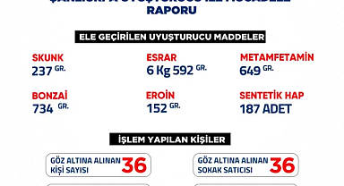 Valilik haftalık asayiş bilançosu açıklandı